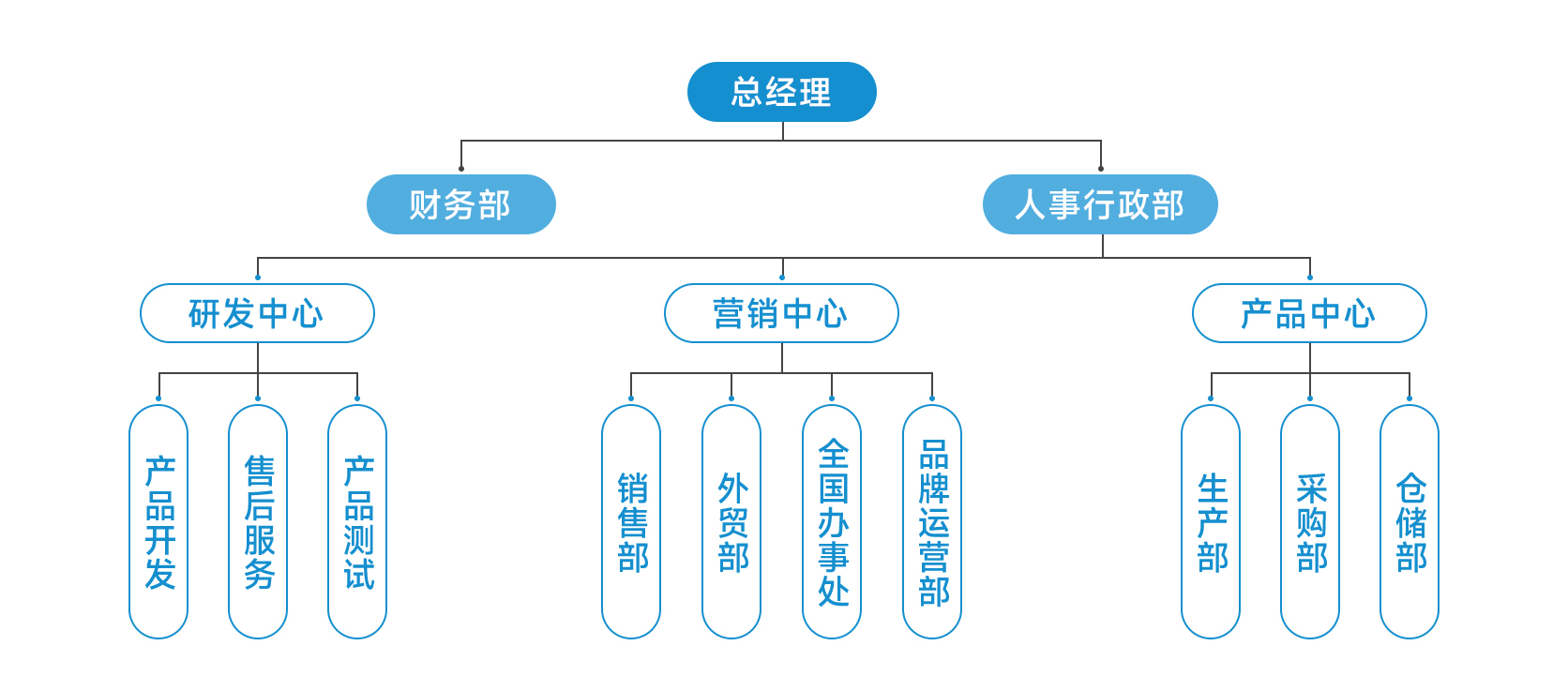 名科企業架構